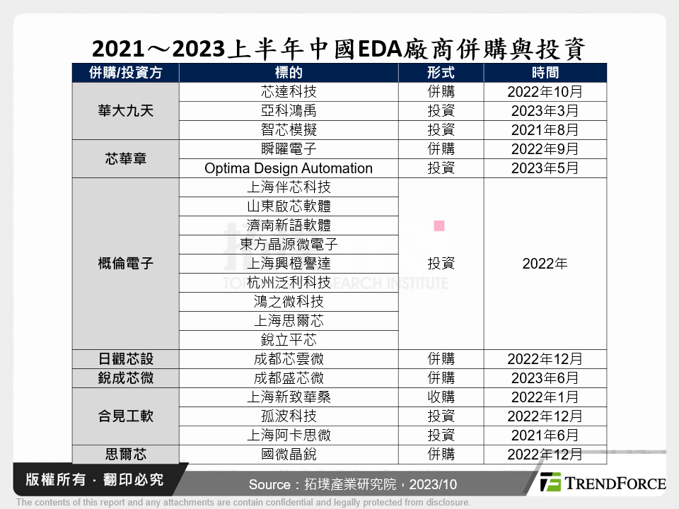 2021～2023上半年中國EDA廠商併購與投資