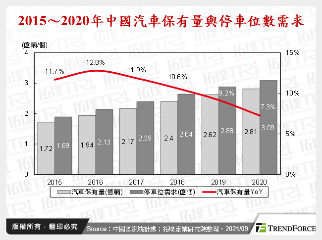 2015～2020年中國汽車保有量與停車位數需求