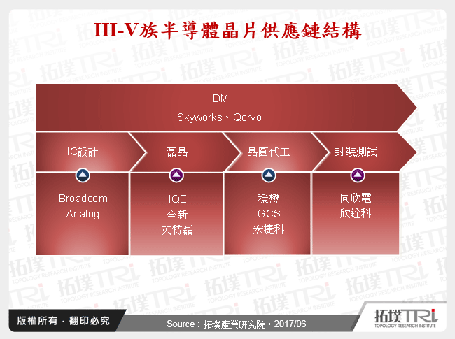 III-V族半導體晶片供應鏈結構