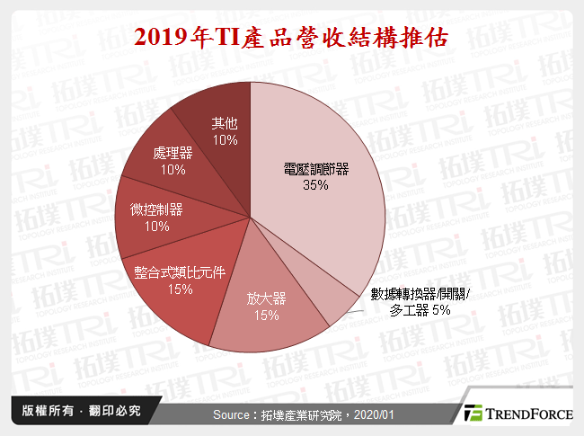 2019年TI產品營收結構推估