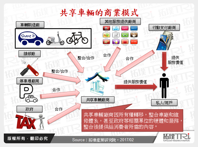 共享車輛的商業模式