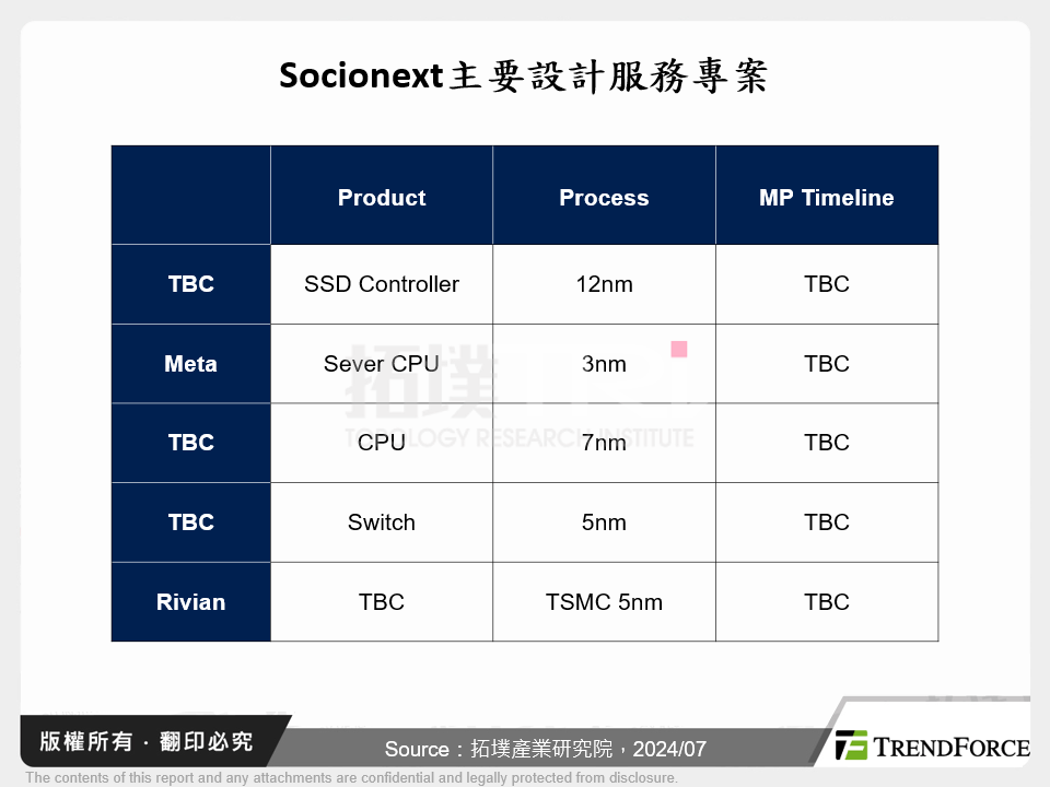 Socionext主要設計服務專案