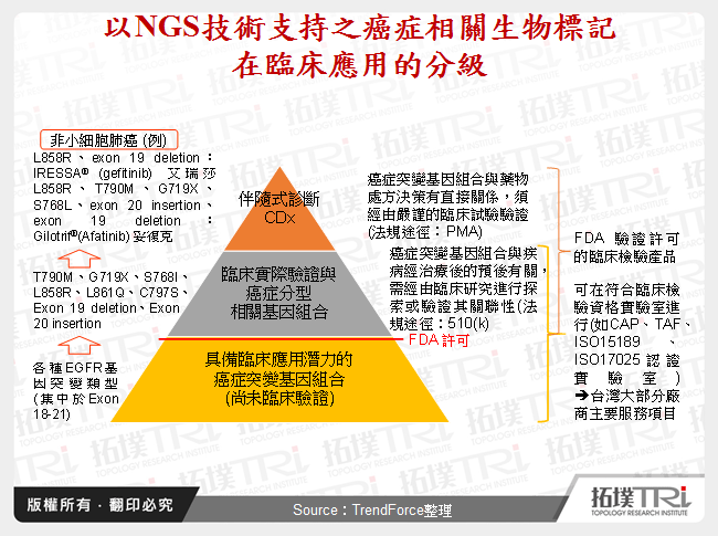 以NGS技術支持之癌症相關生物標記在臨床應用的分級