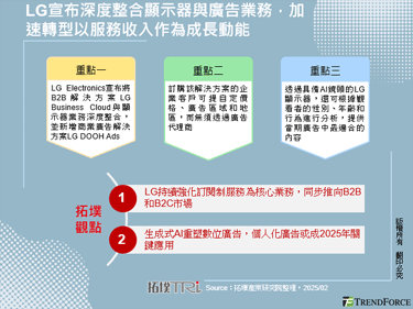 LG宣布深度整合顯示器與廣告業務，加速轉型以服務收入作為成長動能