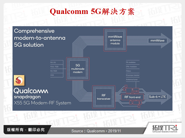 Qualcomm 5G解決方案