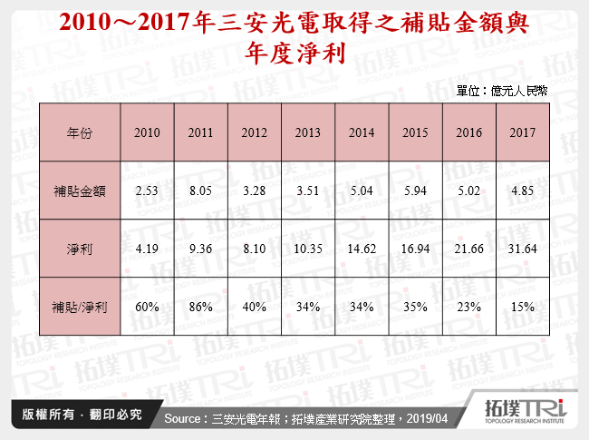 2010～2017年三安光電取得之補貼金額與年度淨利