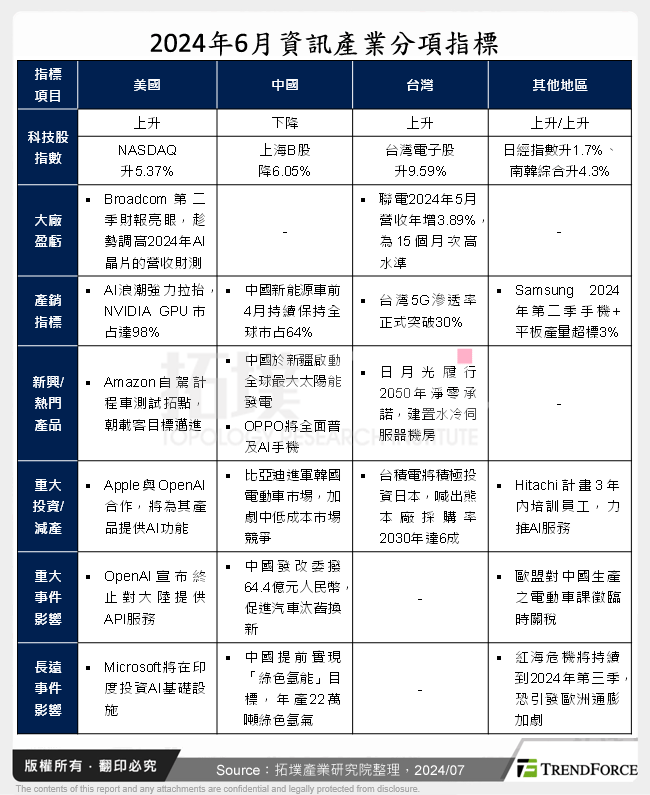 2024年6月資訊產業分項指標