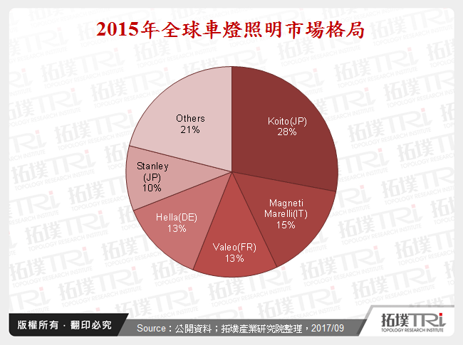 2015年全球車燈照明市場格局