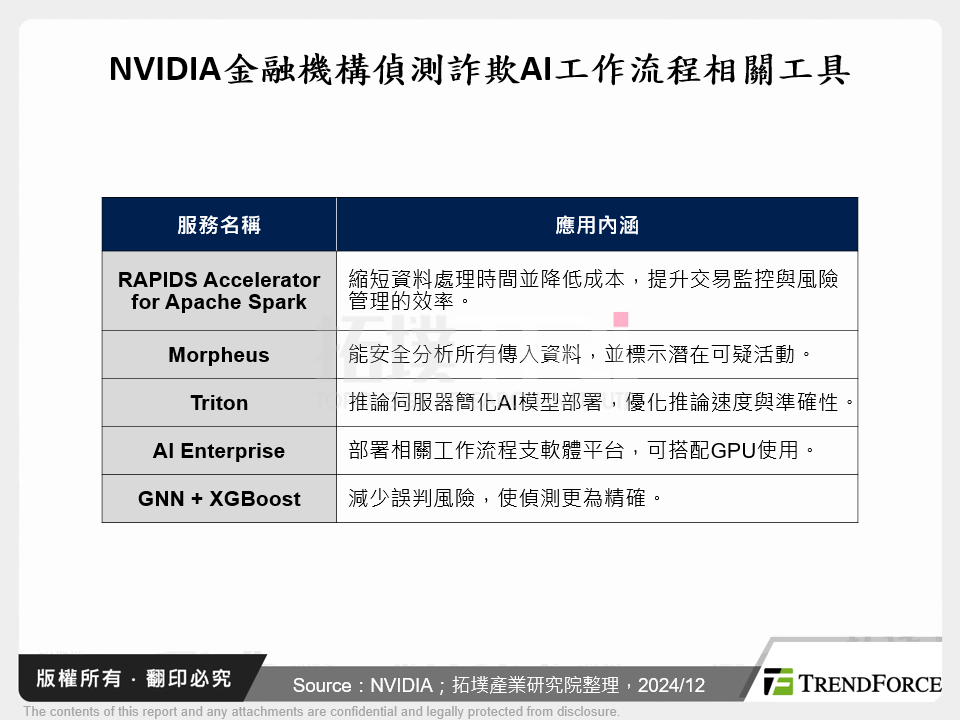 NVIDIA金融機構偵測詐欺AI工作流程相關工具