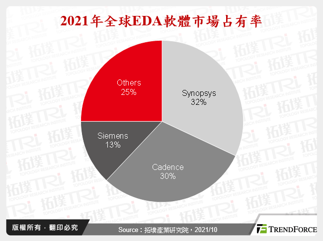 2021年全球EDA軟體市場占有率