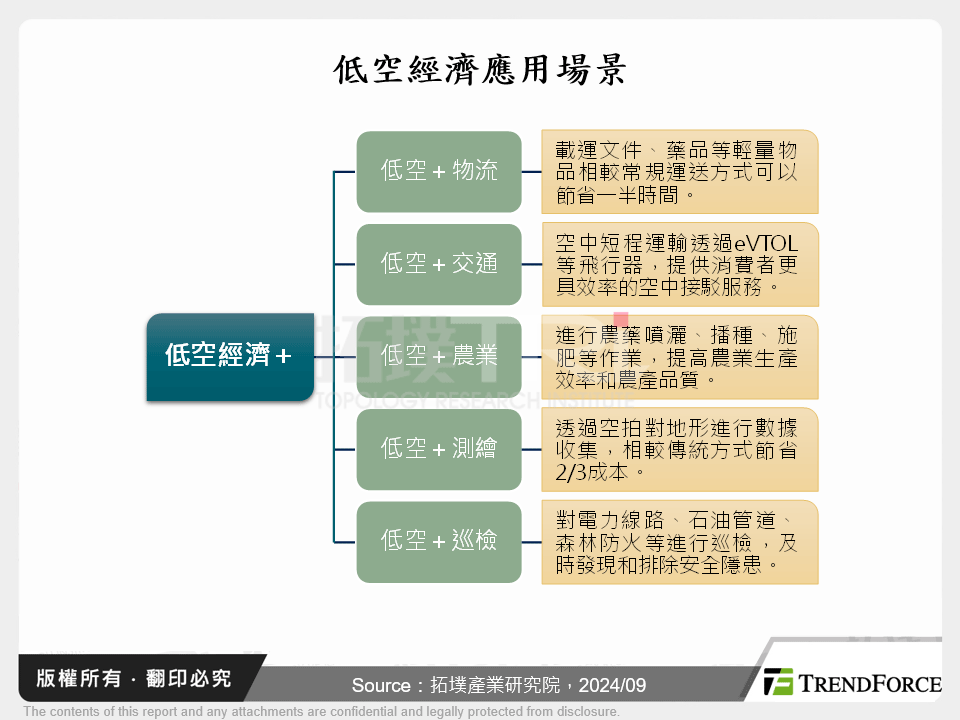 低空經濟應用場景