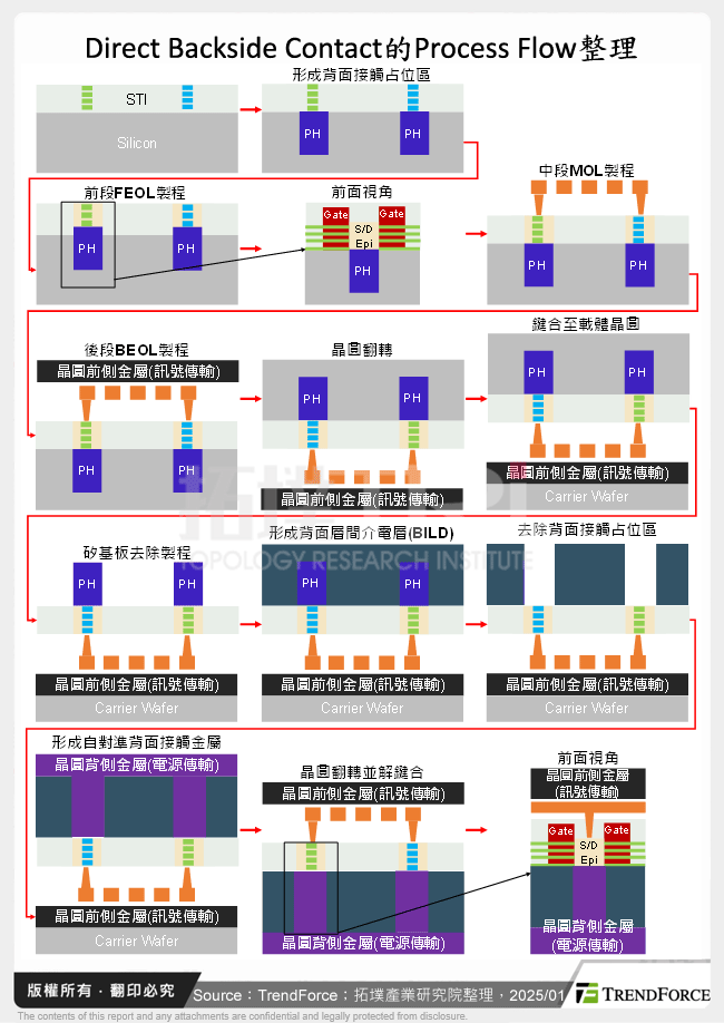 Direct Backside Contact的Process Flow整理