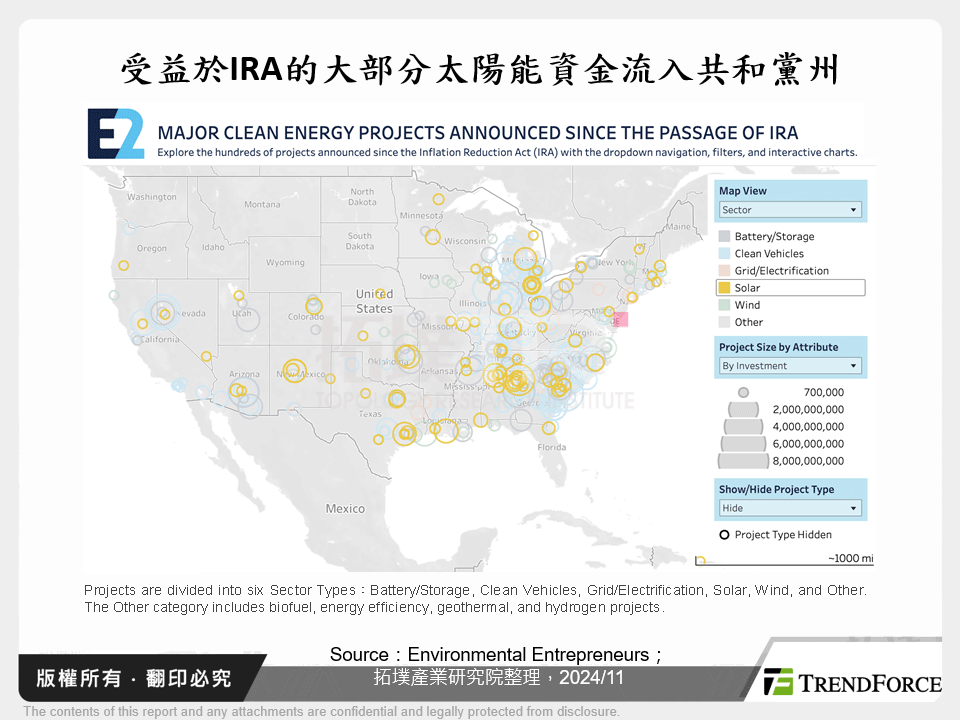 受益於IRA的大部分太陽能資金流入共和黨州