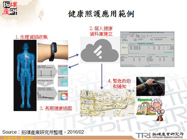 健康照護應用範例