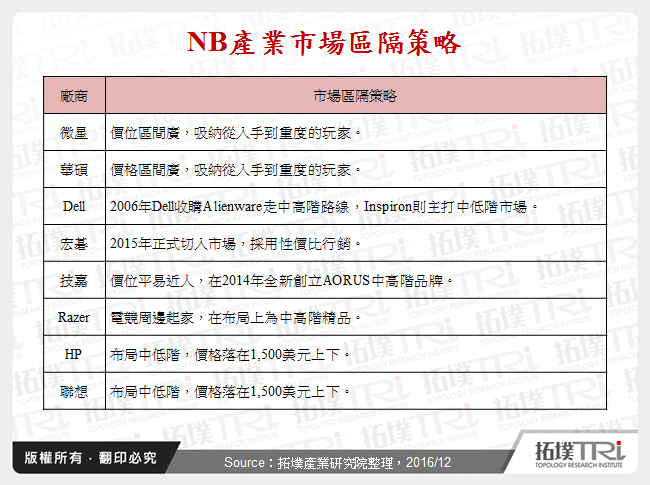 NB產業市場區隔策略