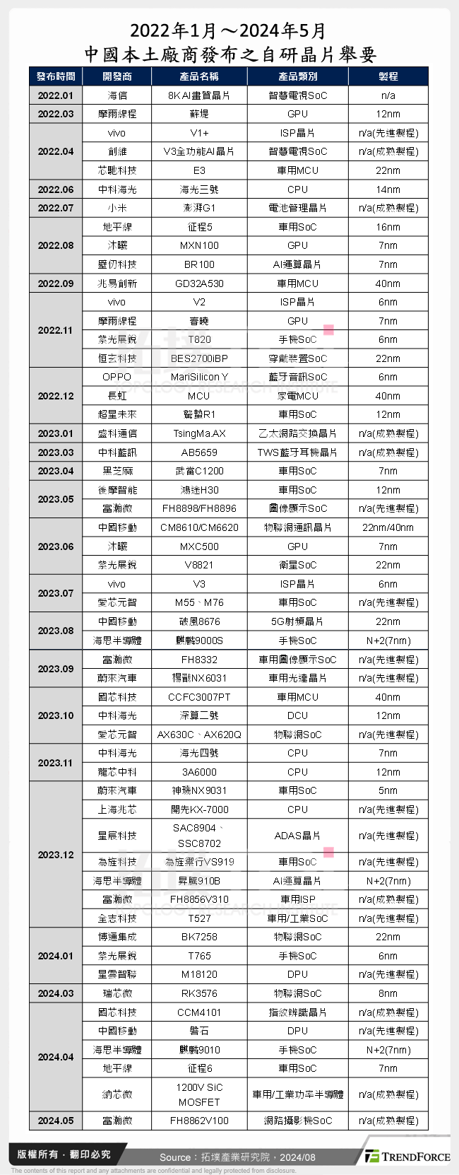 2022年1月～2024年5月中國本土廠商發布之自研晶片舉要