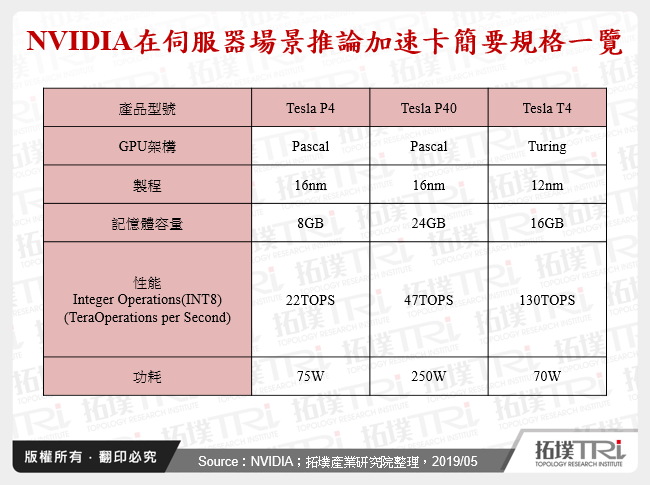 NVIDIA在伺服器場景推論加速卡簡要規格一覽