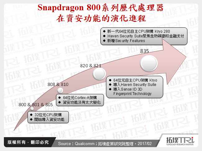 全球物聯網資安晶片產業發展現況