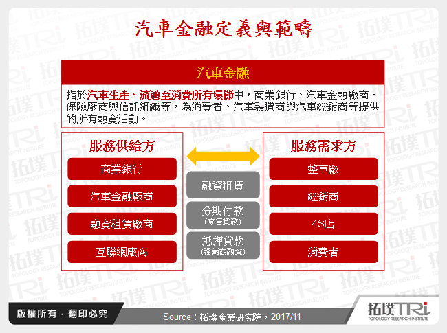 汽車金融定義與範疇