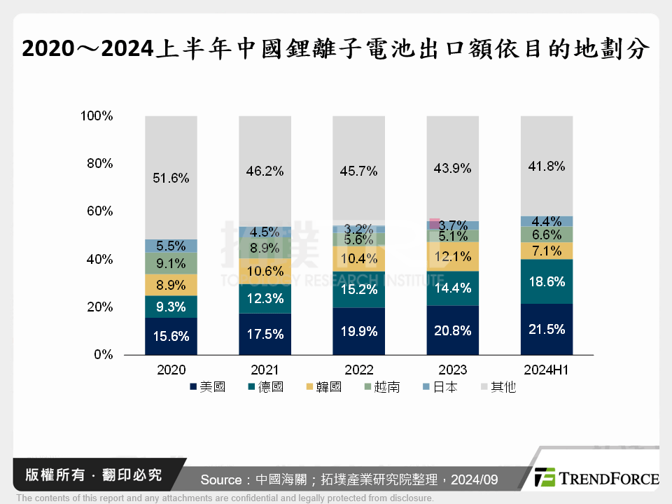 2020～2024上半年中國鋰離子電池出口額依目的地劃分