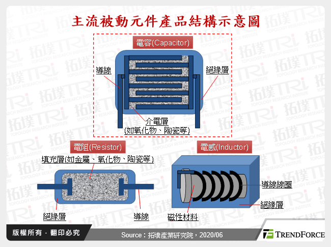 主流被動元件產品結構示意圖