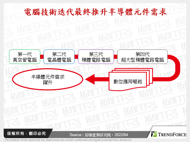 電腦技術迭代最終推升半導體元件需求