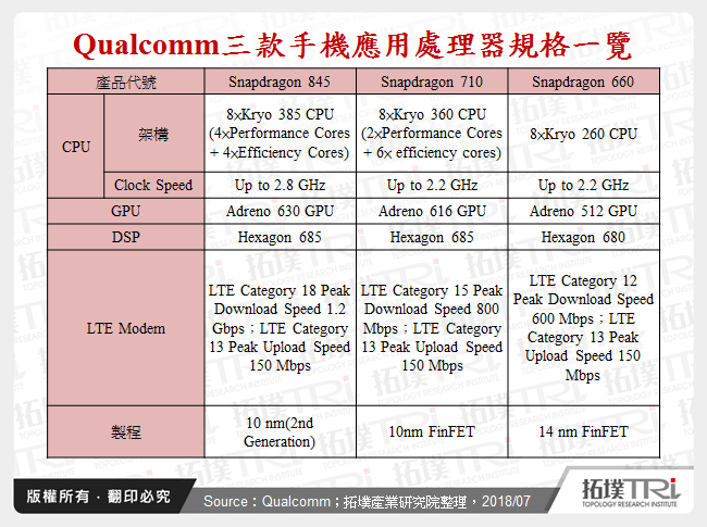 Qualcomm三款手機應用處理器規格一覽