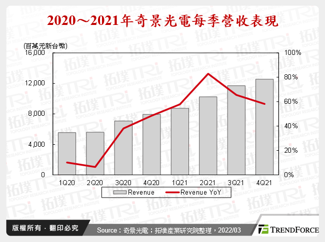 2020～2021年奇景光電每季營收表現