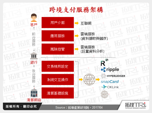 跨境支付服務架構