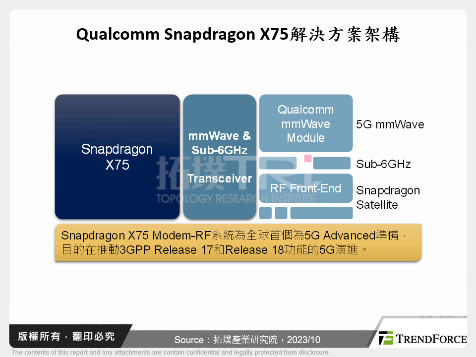 Qualcomm Snapdragon X75解決方案架構