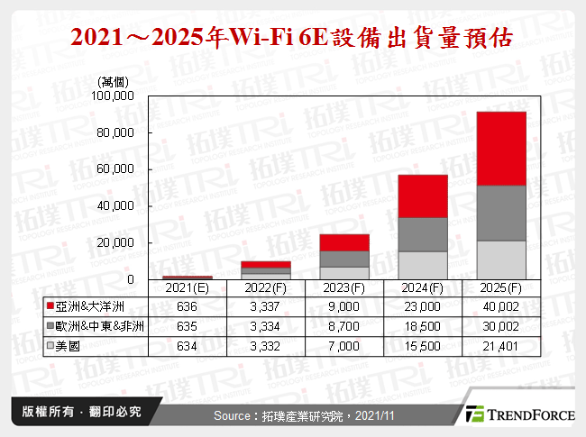 2021～2025年Wi-Fi 6E設備出貨量預估