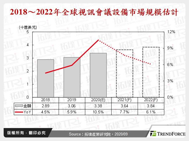 2018～2022年全球視訊會議設備市場規模估計