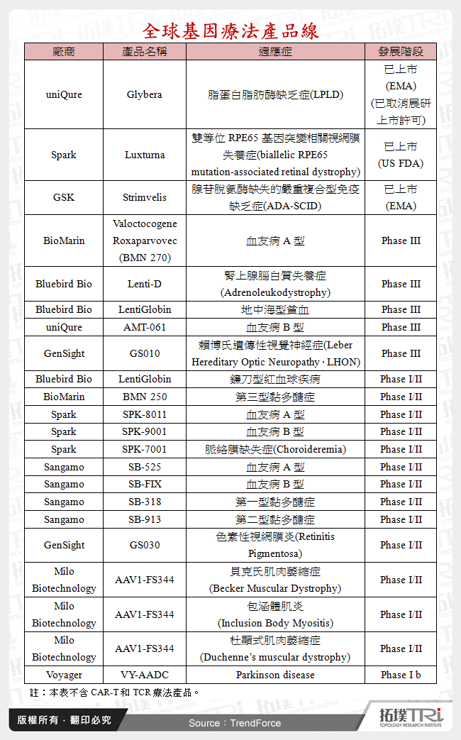 全球基因療法產品線