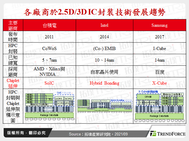 各廠商於2.5D/3D IC封裝技術發展趨勢