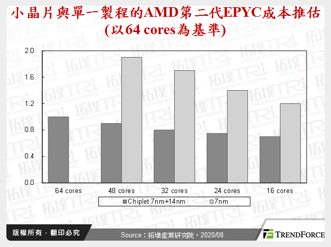 AMD EPYC架構演變小晶片與單一製程的AMD第二代EPYC成本推估(以64 cores為基準)