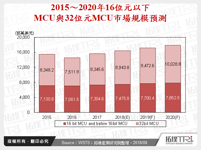 智慧連網應用加速進展，微控制器市場機會與挑戰並存