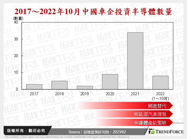 2017～2022年10月中國車企投資半導體數量