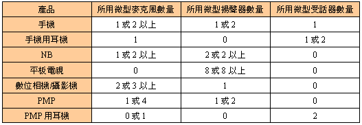 不同智慧型終端主要聲學器件用量分析