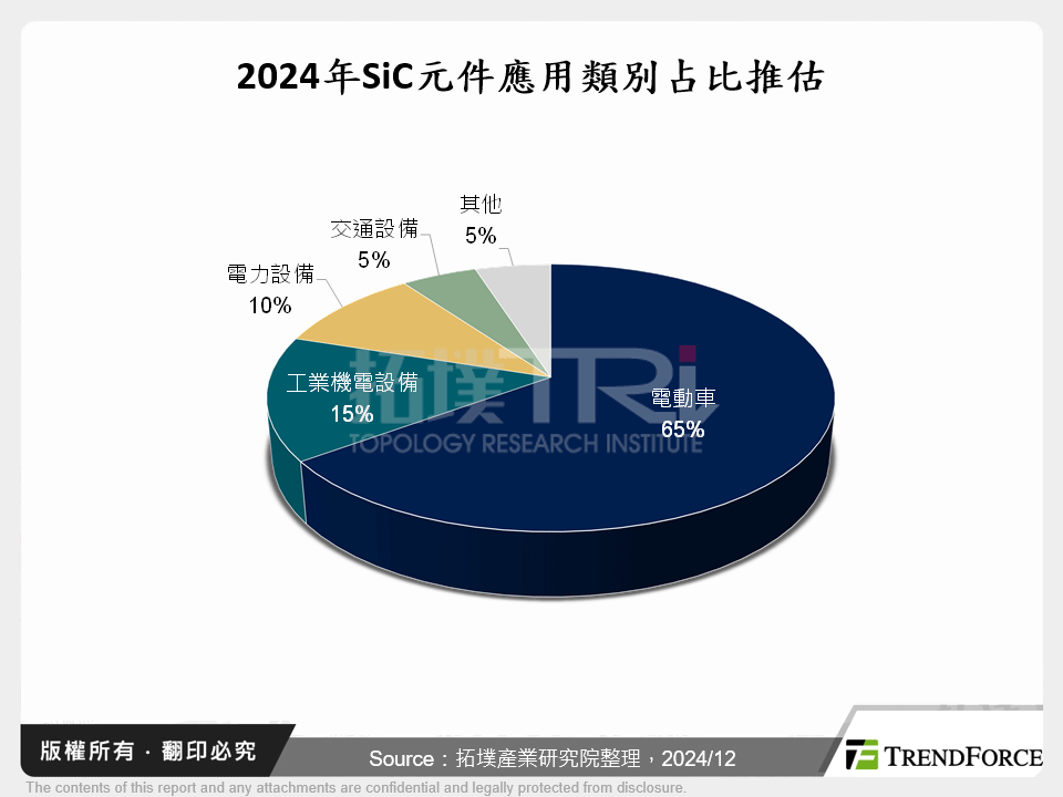 2024年SiC元件應用類別占比推估