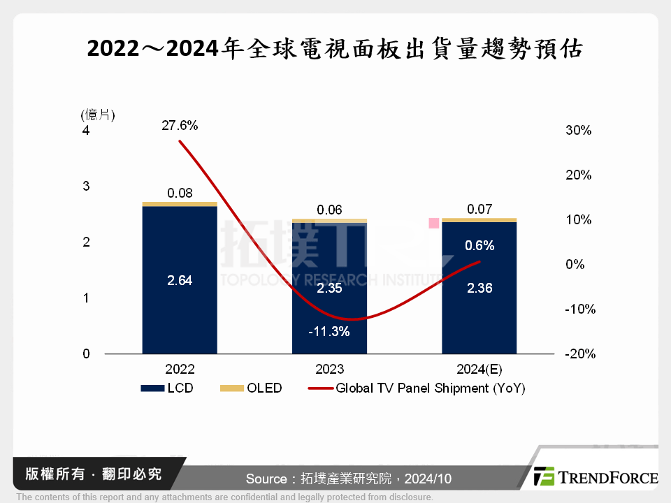 2022～2024年全球電視面板出貨量趨勢預估