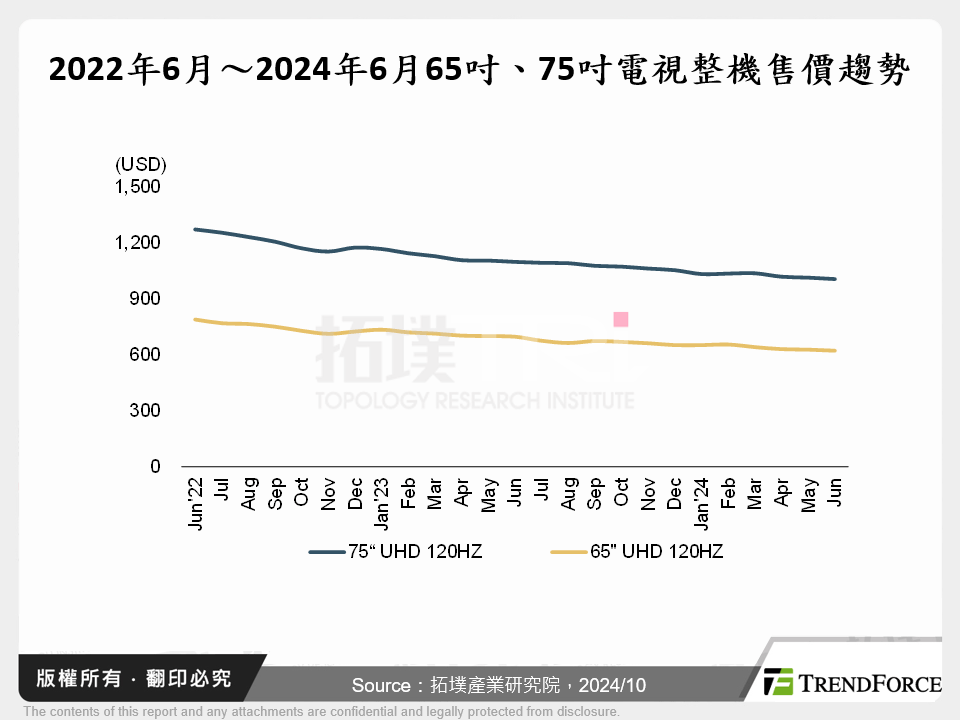 2022年6月～2024年6月65吋、75吋電視整機售價趨勢