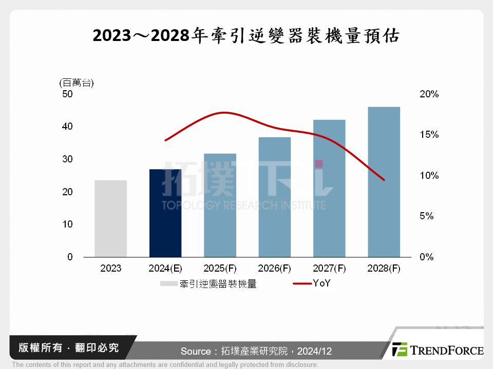 電動車牽引逆變器與功率半導體發展與預測