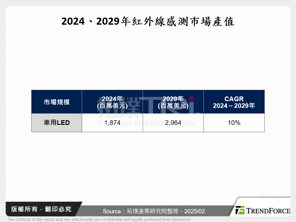 2024、2029年紅外線感測市場產值