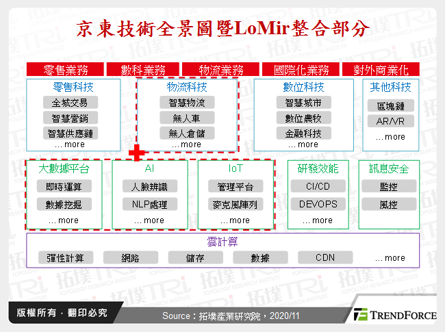 京東技術全景圖暨LoMir整合部分