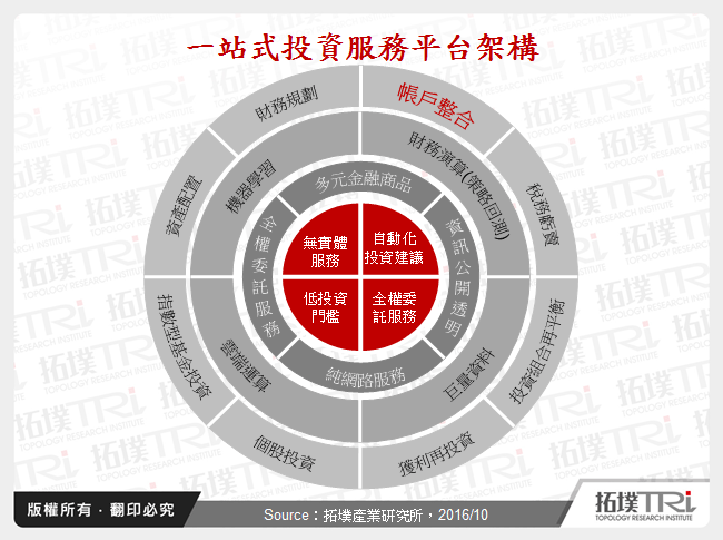 智慧化財富管理－機器人投顧發展現況與趨勢