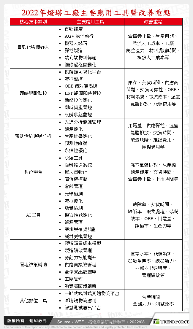 2022年燈塔工廠主要應用工具暨改善重點