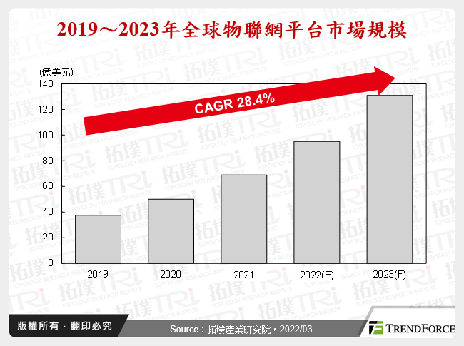 2019～2023年全球物聯網平台市場規模