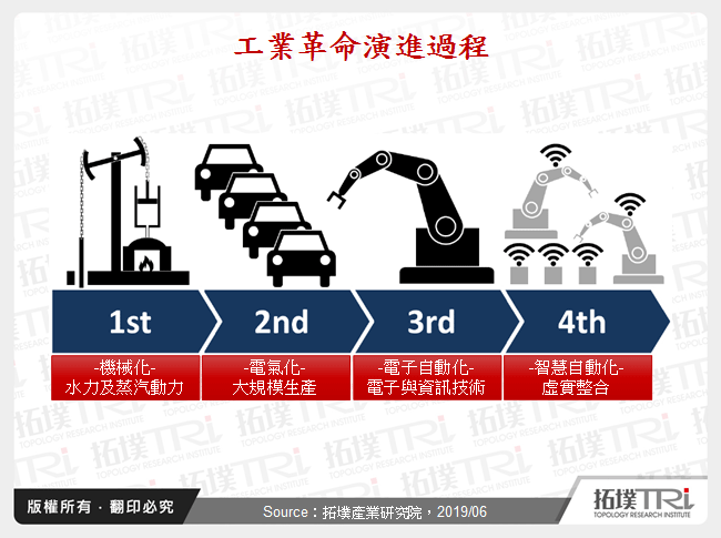 智慧製造應用發展與各國趨勢