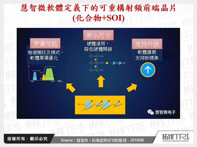 慧智微軟體定義下的可重構射頻前端晶片(化合物+SOI)