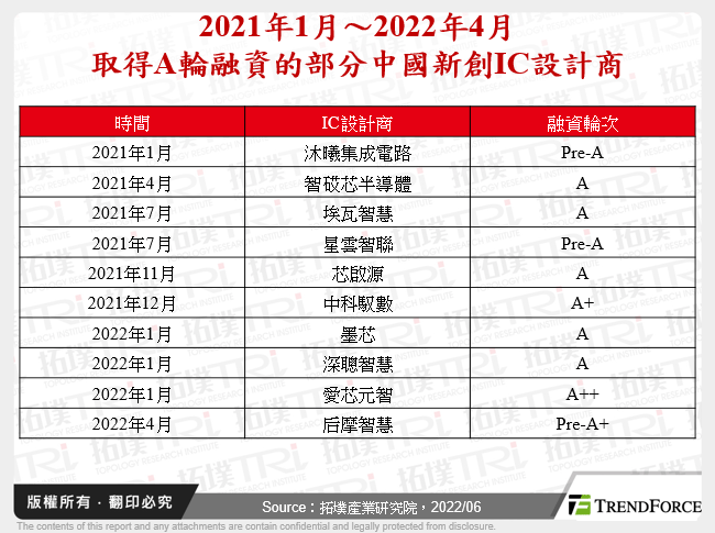 2021年1月～2022年4月取得A輪融資的部分中國新創IC設計商